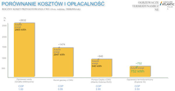 ciepła woda użytkowa najtaniej toruń bydgoszcz włoclawek